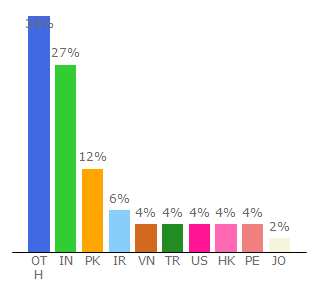 Top 10 Visitors Percentage By Countries for eworldtrade.com