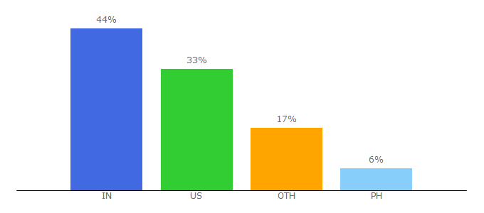 Top 10 Visitors Percentage By Countries for ewtnnews.com