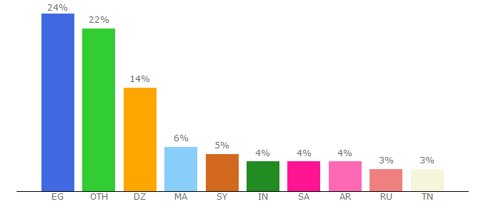 Top 10 Visitors Percentage By Countries for ex-foary.com