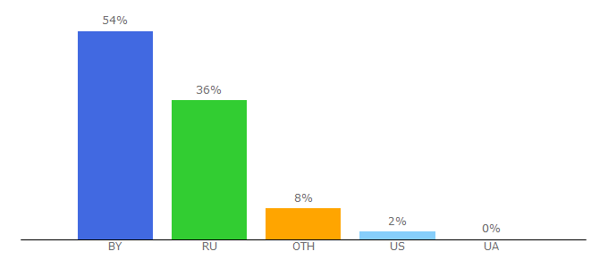 Top 10 Visitors Percentage By Countries for ex-press.by
