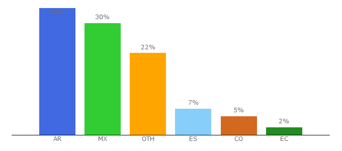 Top 10 Visitors Percentage By Countries for exa.unne.edu.ar