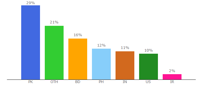 Top 10 Visitors Percentage By Countries for exaude.com