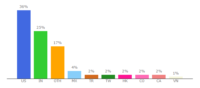 Top 10 Visitors Percentage By Countries for exceedlms.com