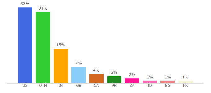 Top 10 Visitors Percentage By Countries for excelcentral.com