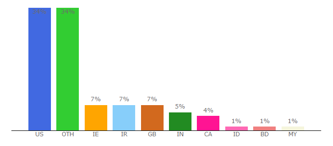 Top 10 Visitors Percentage By Countries for excelguru.ca