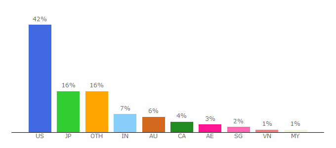 Top 10 Visitors Percentage By Countries for excelify.io