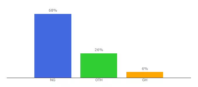 Top 10 Visitors Percentage By Countries for excellentsportspicks.blogspot.com