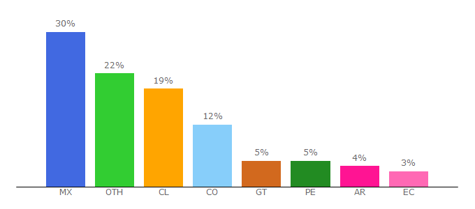 Top 10 Visitors Percentage By Countries for exceltotal.com