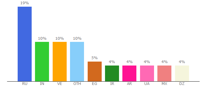 Top 10 Visitors Percentage By Countries for exchange-hacks.com