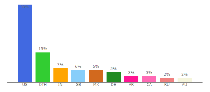 Top 10 Visitors Percentage By Countries for exchange.kodak.com