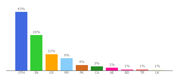 Top 10 Visitors Percentage By Countries for exchangerates.org.uk