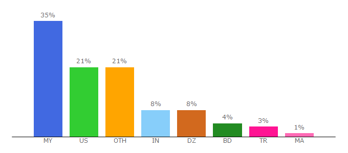 Top 10 Visitors Percentage By Countries for exchanging.cc