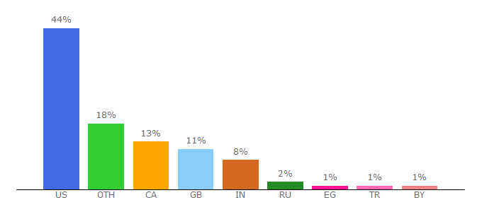 Top 10 Visitors Percentage By Countries for excite.com