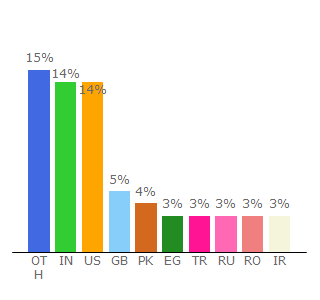 Top 10 Visitors Percentage By Countries for exclusive-games.freeonlinegames.com