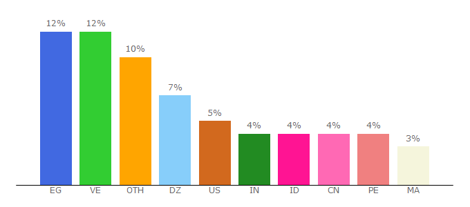 Top 10 Visitors Percentage By Countries for exe.io