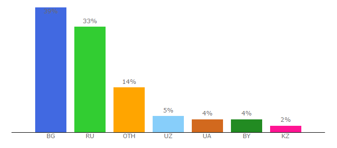 Top 10 Visitors Percentage By Countries for exe.ru