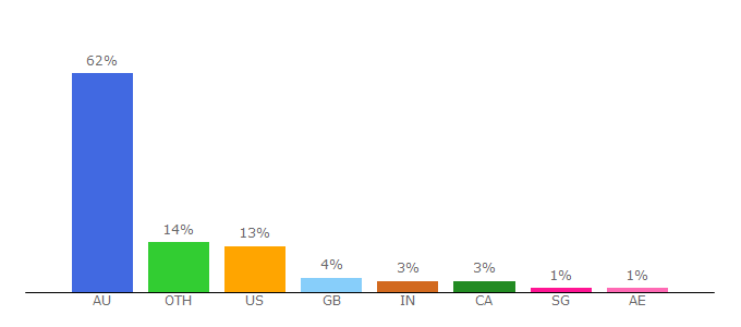 Top 10 Visitors Percentage By Countries for executivestyle.com.au