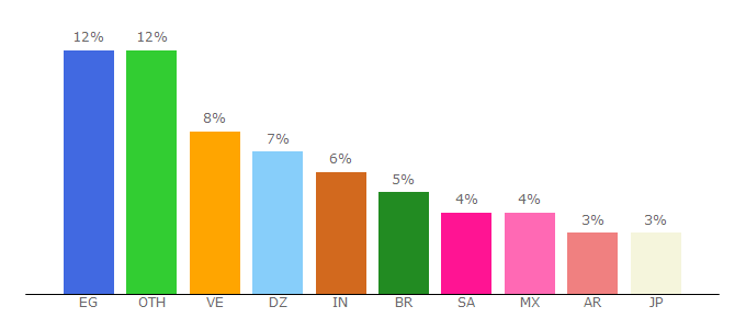 Top 10 Visitors Percentage By Countries for exee.io