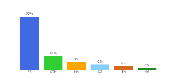 Top 10 Visitors Percentage By Countries for exempledecv.com