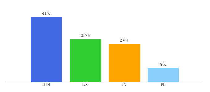 Top 10 Visitors Percentage By Countries for exercise.com