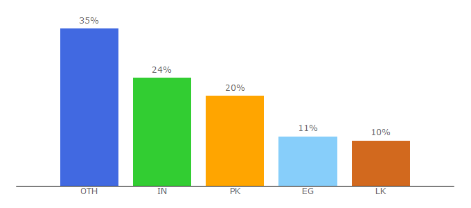 Top 10 Visitors Percentage By Countries for exicos.com