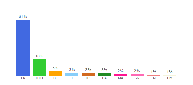 Top 10 Visitors Percentage By Countries for exionnaire.com