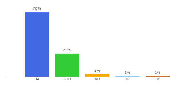 Top 10 Visitors Percentage By Countries for exist.ua