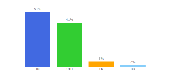 Top 10 Visitors Percentage By Countries for existek.com