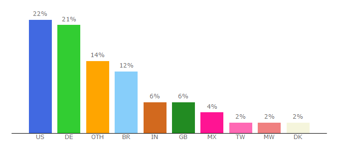 Top 10 Visitors Percentage By Countries for exlusepolly.com