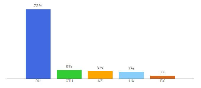 Top 10 Visitors Percentage By Countries for exmex.ru