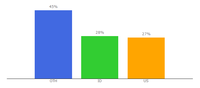 Top 10 Visitors Percentage By Countries for exo-love.com