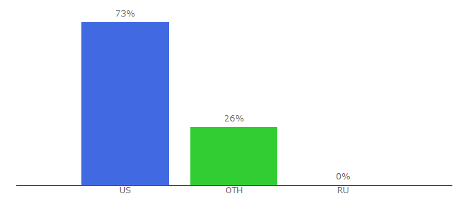 Top 10 Visitors Percentage By Countries for exocomics.com