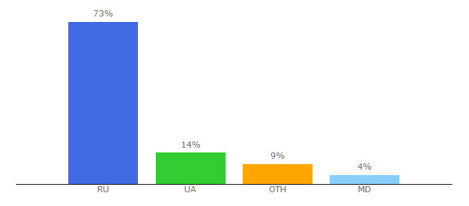 Top 10 Visitors Percentage By Countries for exocur.ru