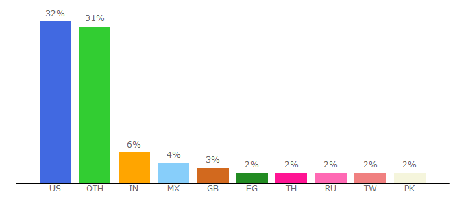 Top 10 Visitors Percentage By Countries for exodus.com