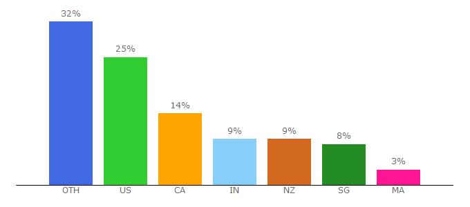 Top 10 Visitors Percentage By Countries for exogun.com