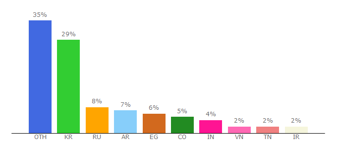 Top 10 Visitors Percentage By Countries for exolix.com