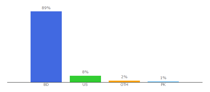 Top 10 Visitors Percentage By Countries for exonhost.com