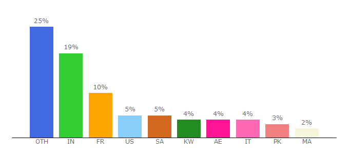 Top 10 Visitors Percentage By Countries for expat.com