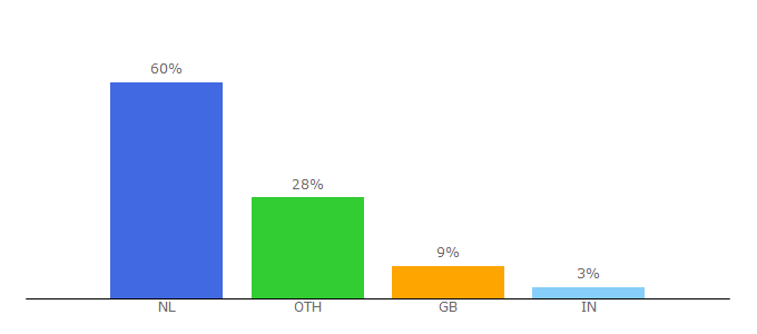 Top 10 Visitors Percentage By Countries for expatax.nl