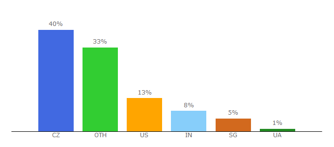 Top 10 Visitors Percentage By Countries for expats.cz