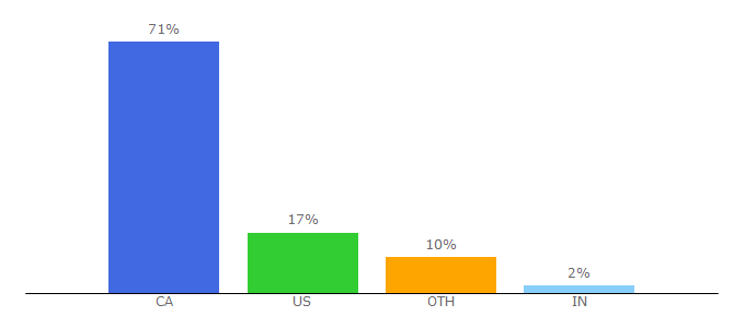 Top 10 Visitors Percentage By Countries for expedia.ca