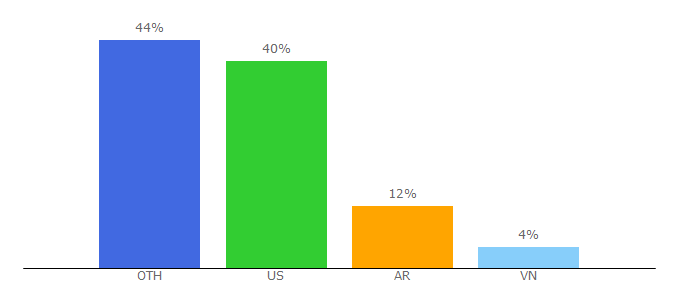 Top 10 Visitors Percentage By Countries for expediapartnersolutions.com