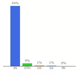 Top 10 Visitors Percentage By Countries for expendbusinesstrip.wooplr.com