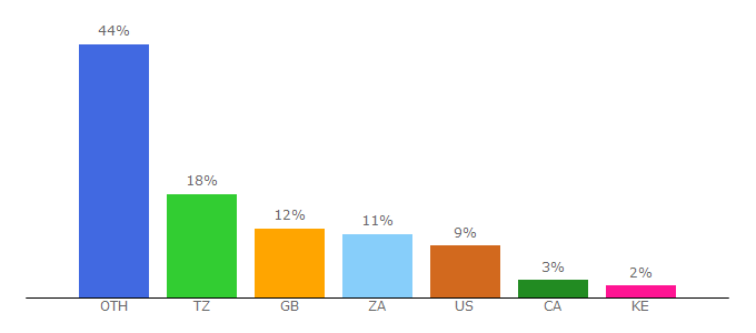 Top 10 Visitors Percentage By Countries for expertafrica.com