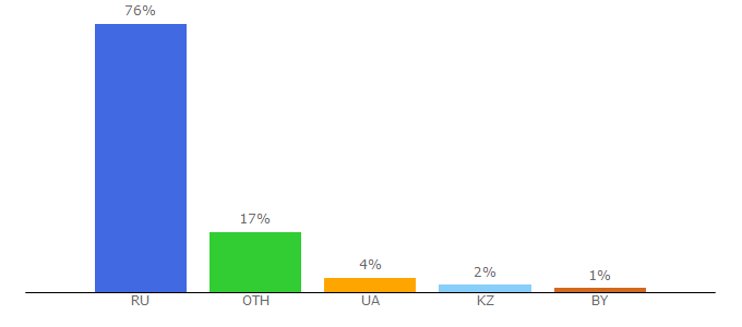 Top 10 Visitors Percentage By Countries for expertology.ru