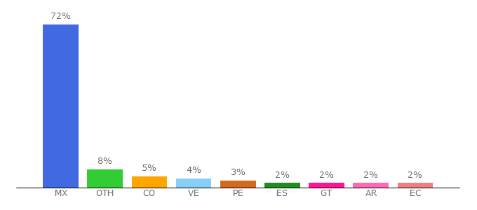 Top 10 Visitors Percentage By Countries for expertos.uanl.mx