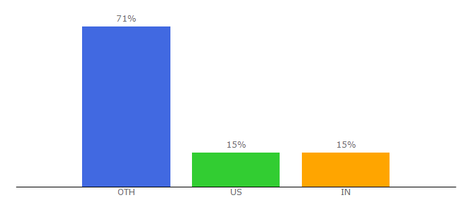 Top 10 Visitors Percentage By Countries for expertrec.com