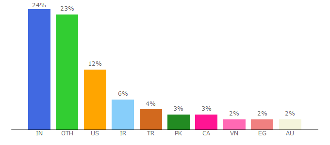 Top 10 Visitors Percentage By Countries for experts-exchange.com