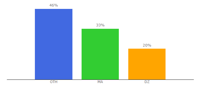 Top 10 Visitors Percentage By Countries for experts-informatic.com