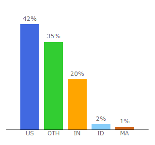 Top 10 Visitors Percentage By Countries for expertsecrets.com